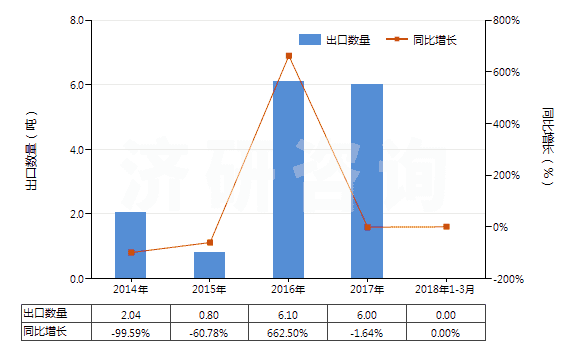 2014-2018年3月中國(guó)間苯二甲腈(HS29269020)出口量及增速統(tǒng)計(jì)
